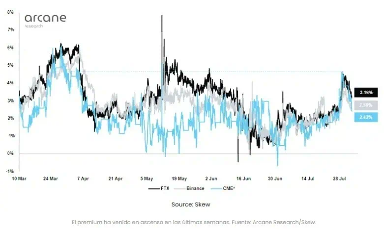 Aumentan los niveles premium en los futuros de bitcoin Aumentan los niveles premium en los futuros de bitcoin