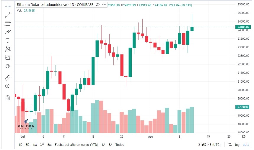 Bitcoin sube tras lanzamiento de fideicomiso por parte de fondo BlackRock