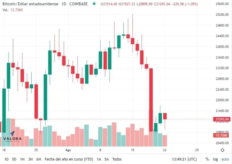 Bitcoin inicia semana a la baja; expectativa por reunión Jackson Hole de la FED Bitcoin inicia semana a la baja; expectativa por reunión Jackson Hole de la FED