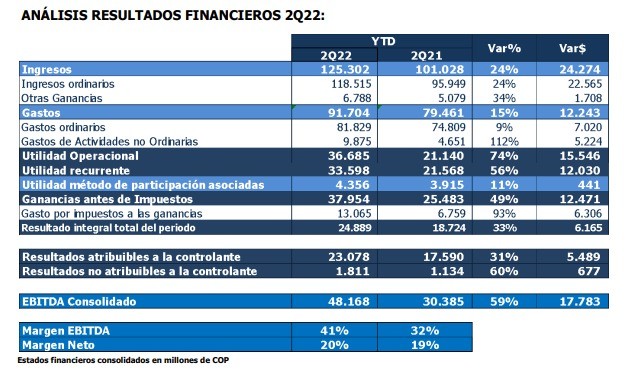 Ingresos de Bolsa de Colombia crecieron 24 % y utilidad neta un 33 % en segundo trimestre