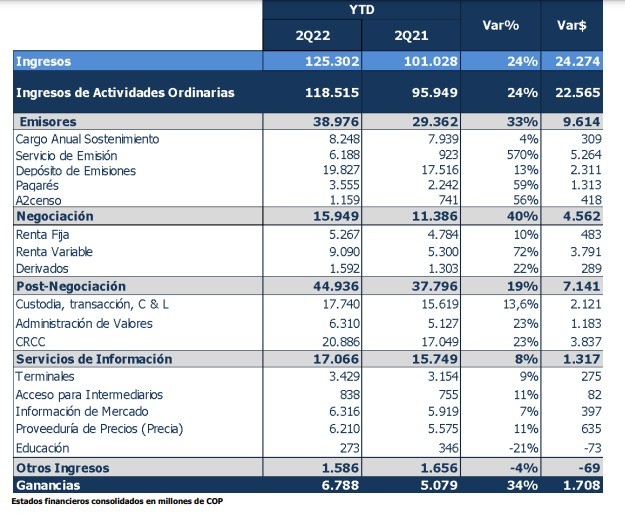 Ingresos de Bolsa de Colombia crecieron 24 % y utilidad neta un 33 % en segundo trimestre