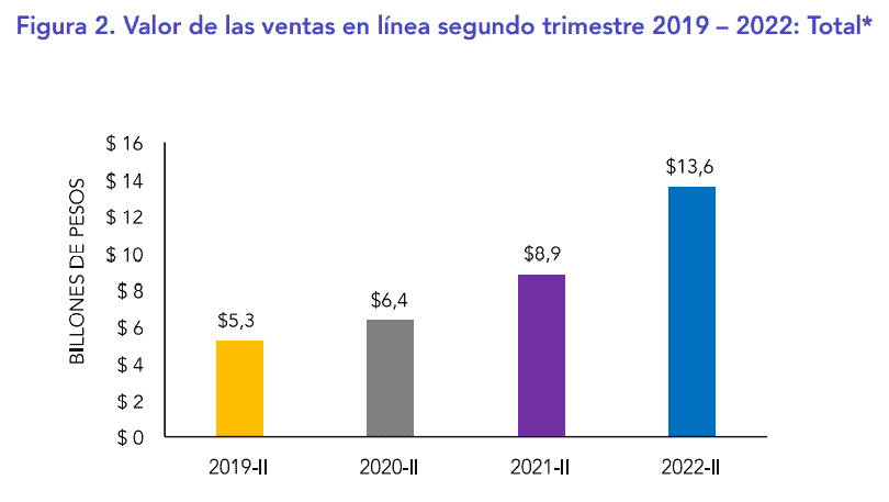 Ventas en línea en Colombia crecieron 53,3 % en el segundo trimestre de 2022 Ventas en línea en Colombia crecieron 53,3 % en el segundo trimestre de 2022