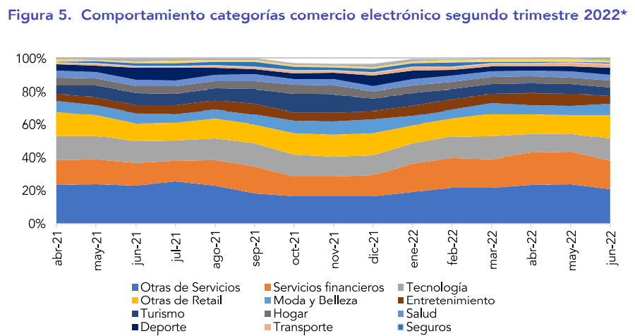 Ventas en línea en Colombia crecieron 53,3 % en el segundo trimestre de 2022 Ventas en línea en Colombia crecieron 53,3 % en el segundo trimestre de 2022