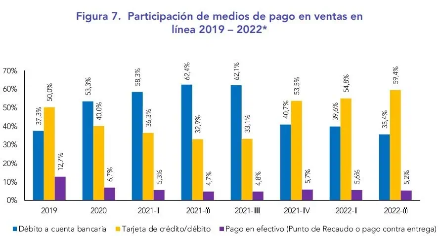 Ventas en línea en Colombia crecieron 53,3 % en el segundo trimestre de 2022 Ventas en línea en Colombia crecieron 53,3 % en el segundo trimestre de 2022