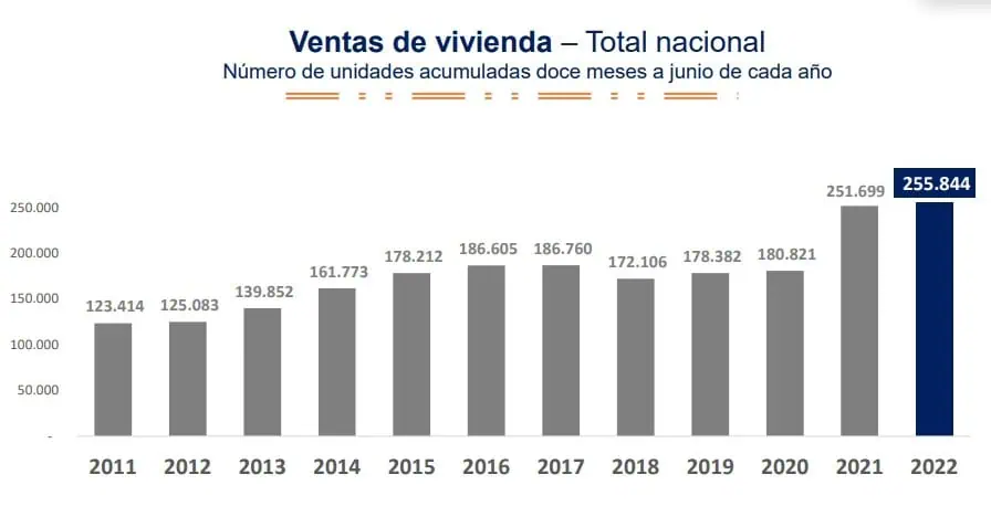 Colombia proyecta inicio de 500.000 viviendas en próximos dos años: Camacol Colombia proyecta inicio de 500.000 viviendas en próximos dos años: Camacol