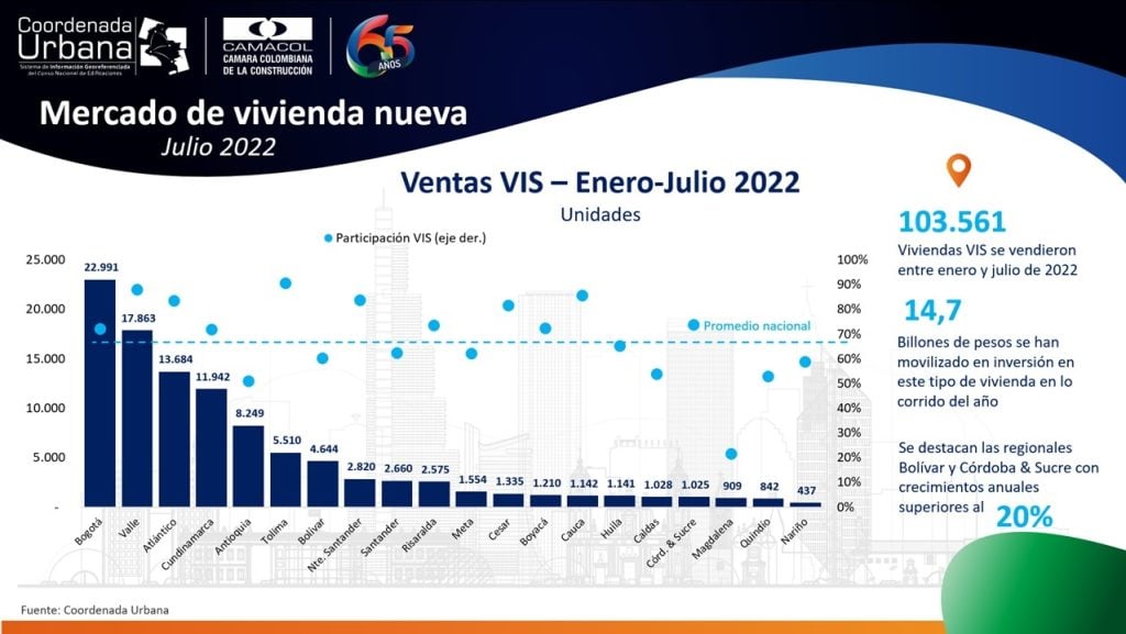 Leve descenso anual en venta de viviendas en Colombia a julio
