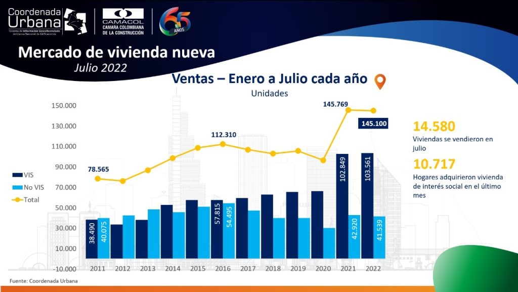 Leve descenso anual en venta de viviendas en Colombia a julio