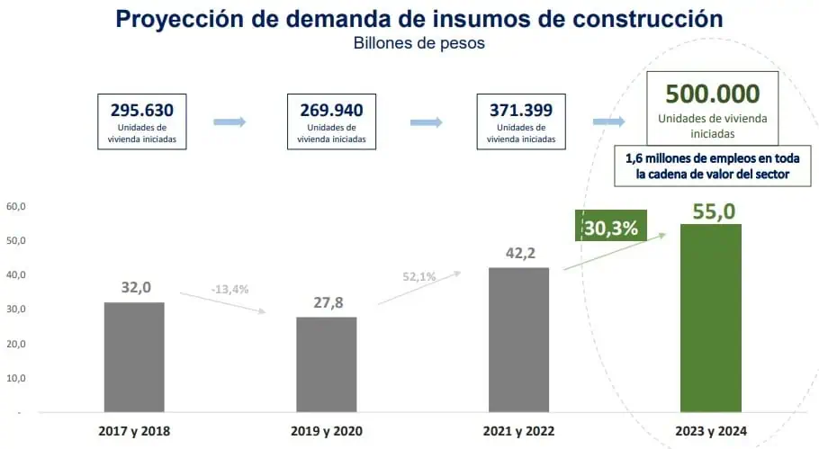 Colombia proyecta inicio de 500.000 viviendas en próximos dos años: Camacol Colombia proyecta inicio de 500.000 viviendas en próximos dos años: Camacol