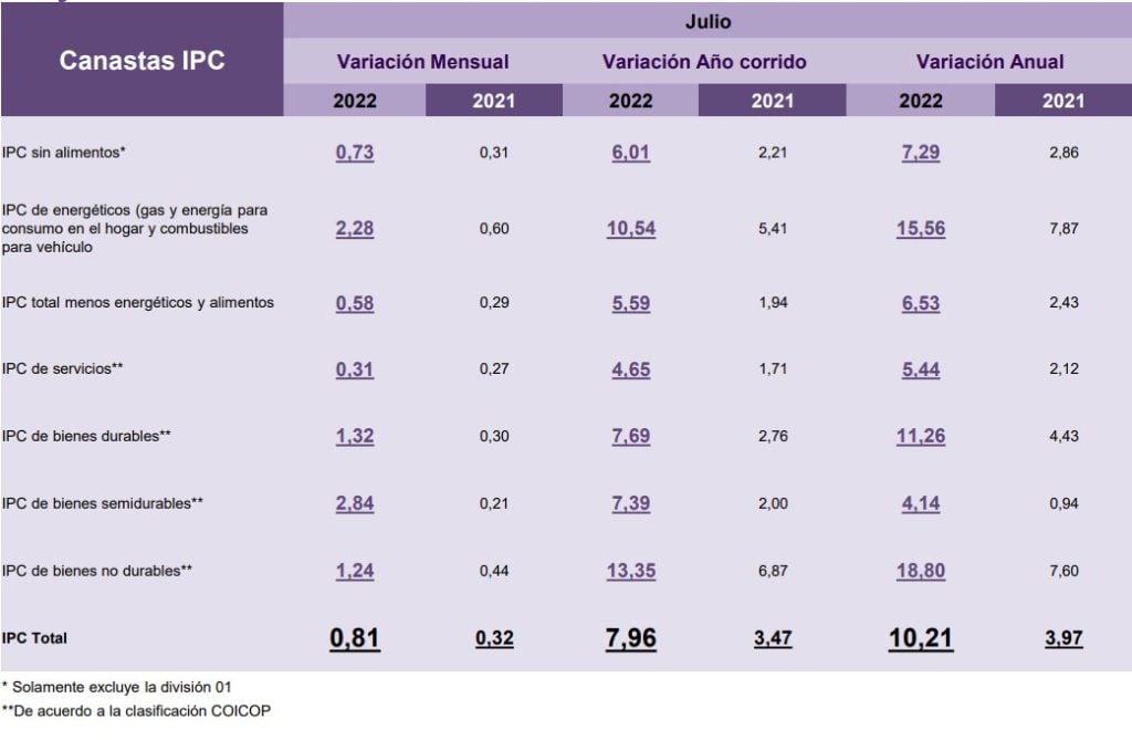 Inflación de Colombia volvió a dos dígitos: a julio llegó a 10,21 %