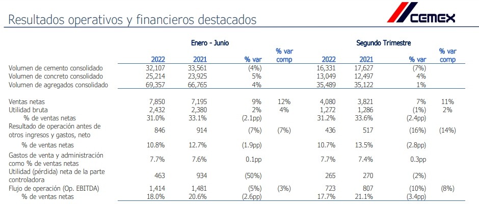 Positivos resultados a junio de las mexicanas Pemex, Cemex, América Móvil y Femsa