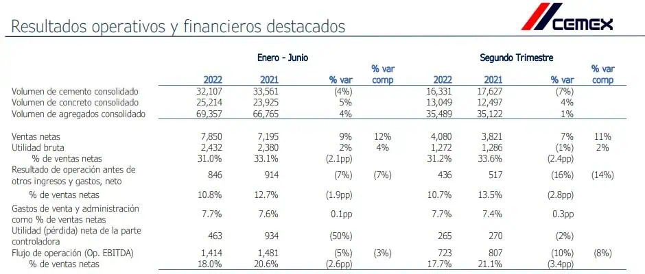 Positivos resultados a junio de las mexicanas Pemex, Cemex, América Móvil y Femsa Positivos resultados a junio de las mexicanas Pemex, Cemex, América Móvil y Femsa