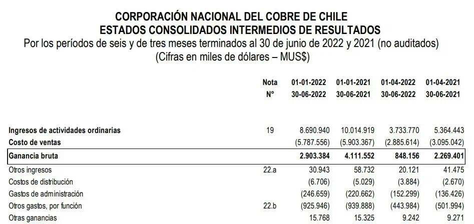 Chilena Cencosud Shopping mejoró ingresos a junio; Codelco vio caída Chilena Cencosud Shopping mejoró ingresos a junio; Codelco vio caída