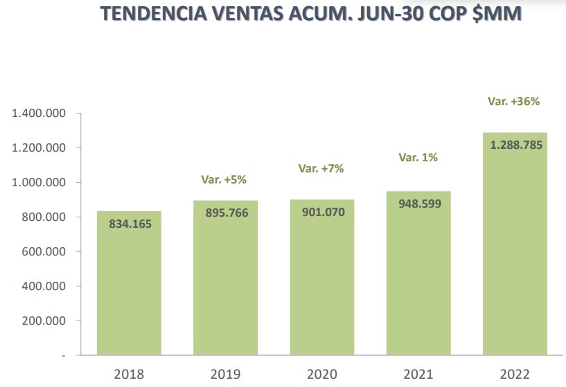 Ventas de Colombina crecieron 36 % en el primer semestre de 2022