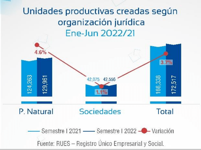 A junio, creación de empresas en Colombia aumentó 3,7 %; agro, el que más repuntó
