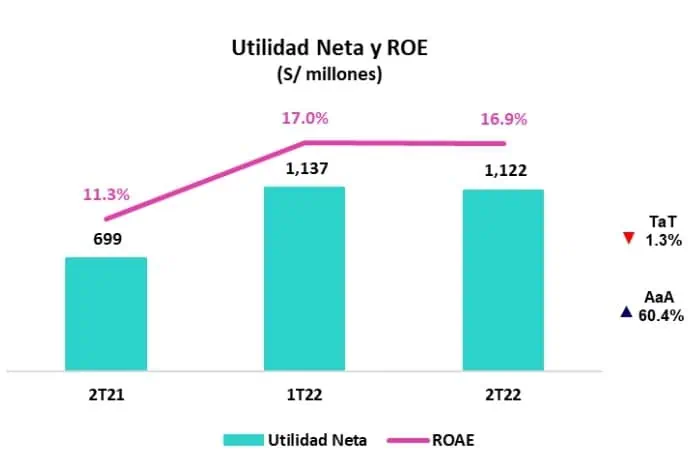 Peruanas InRetail, Petroperú, Credicorp y Alicorp, con alzas en ingresos en segundo trimestre Peruanas InRetail, Petroperú, Credicorp y Alicorp, con alzas en ingresos en segundo trimestre