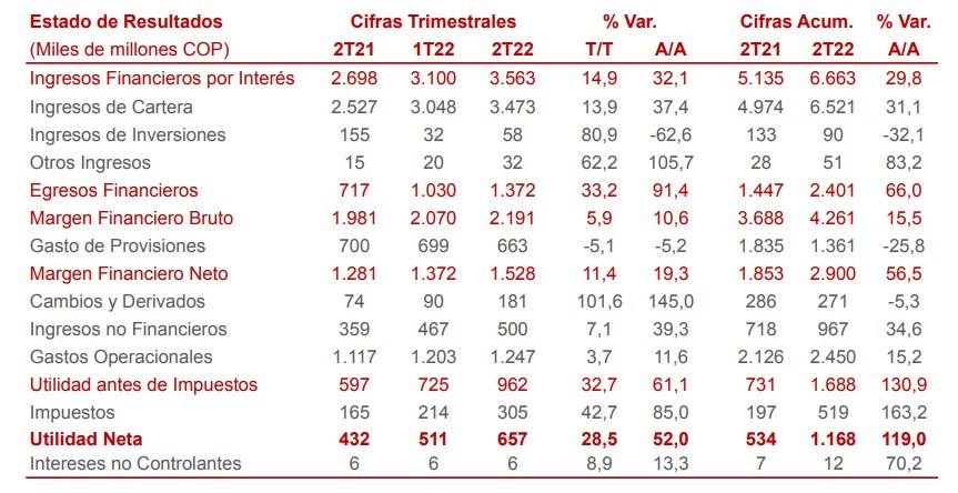 Utilidad de Davivienda creció 119 % en el primer semestre de 2022