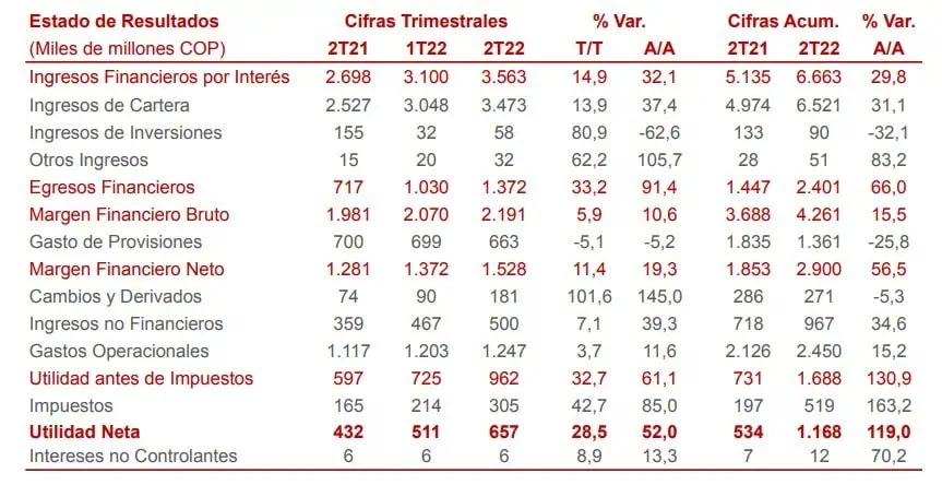 Utilidad de Davivienda creció 119 % en el primer semestre de 2022 Utilidad de Davivienda creció 119 % en el primer semestre de 2022