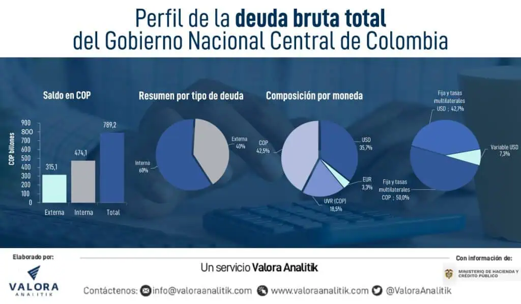 Esta es la radiografía de la deuda pública de Colombia Esta es la radiografía de la deuda pública de Colombia