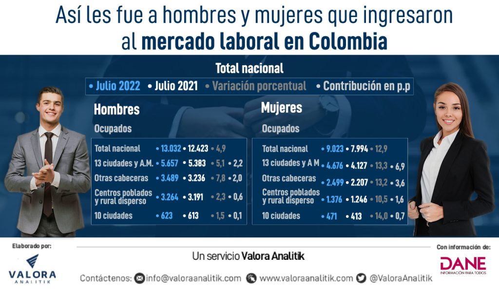 Mercado laboral en Colombia: ¿Cómo les fue a hombres y mujeres en julio?