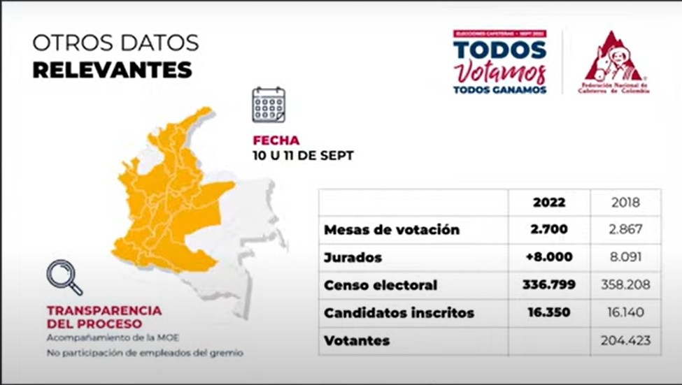 Colombia estima cosecha cafetera de 12 millones de sacos en 2022; vienen elecciones cafeteras