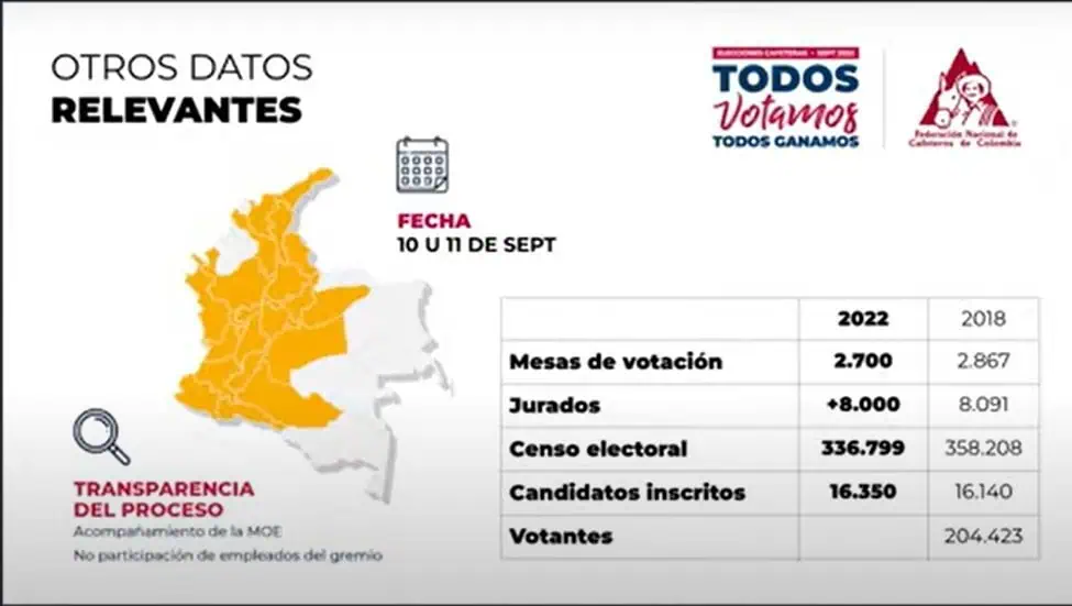Colombia estima cosecha cafetera de 12 millones de sacos en 2022; vienen elecciones cafeteras Colombia estima cosecha cafetera de 12 millones de sacos en 2022; vienen elecciones cafeteras