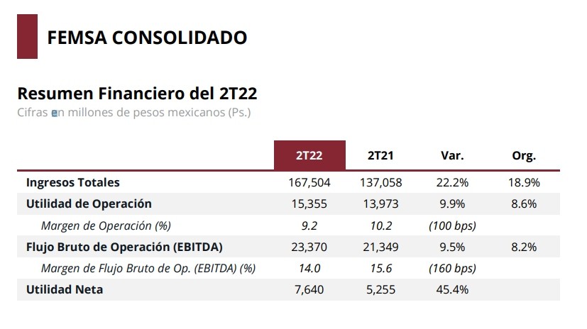 Positivos resultados a junio de las mexicanas Pemex, Cemex, América Móvil y Femsa