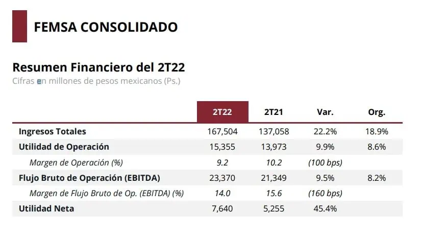 Positivos resultados a junio de las mexicanas Pemex, Cemex, América Móvil y Femsa Positivos resultados a junio de las mexicanas Pemex, Cemex, América Móvil y Femsa