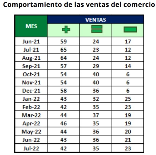 Ventas de comercio en Colombia tuvieron leve reducción en julio, según Fenalco