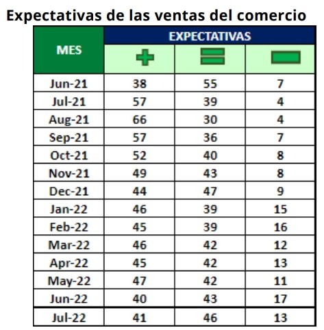 Ventas de comercio en Colombia tuvieron leve reducción en julio, según Fenalco
