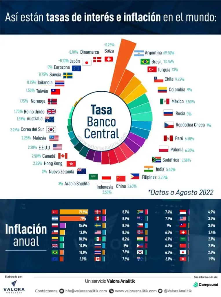 ¿Cuáles son los países con las tasas de interés más altas? ¿Cuáles son los países con las tasas de interés más altas?