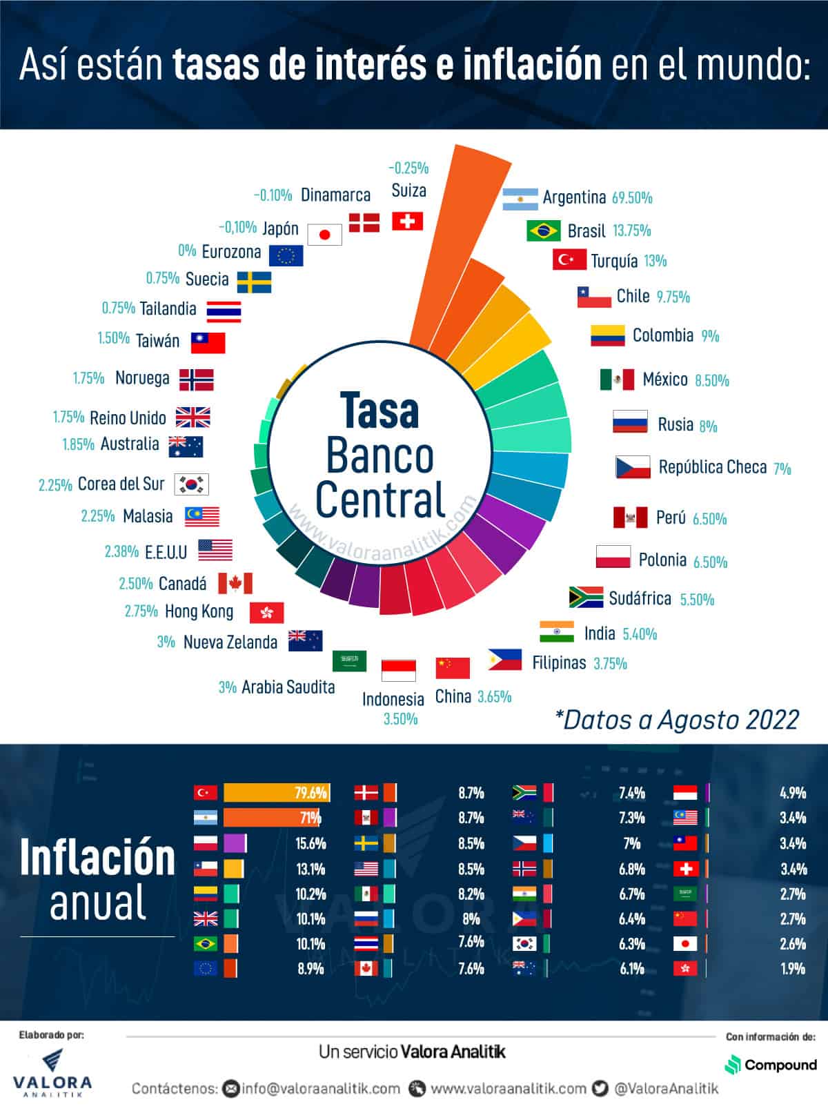 ¿Cuáles son los países con las tasas de interés más altas?