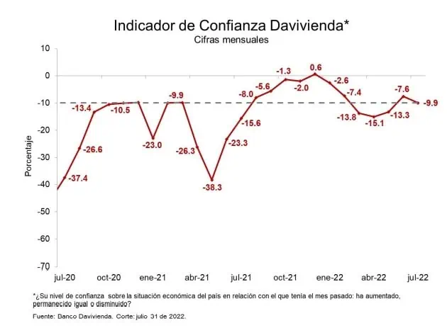 Índice de confianza de Davivienda retrocedió en julio por la depreciación del peso frente al dólar Índice de confianza de Davivienda retrocedió en julio por la depreciación del peso frente al dólar