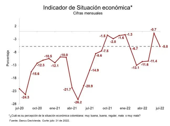 Índice de confianza de Davivienda retrocedió en julio por la depreciación del peso frente al dólar Índice de confianza de Davivienda retrocedió en julio por la depreciación del peso frente al dólar