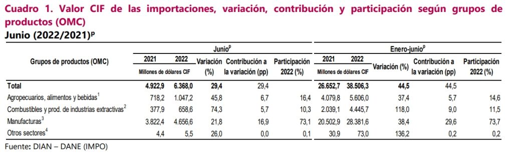 Importaciones de Colombia aumentaron 29,4 % en junio