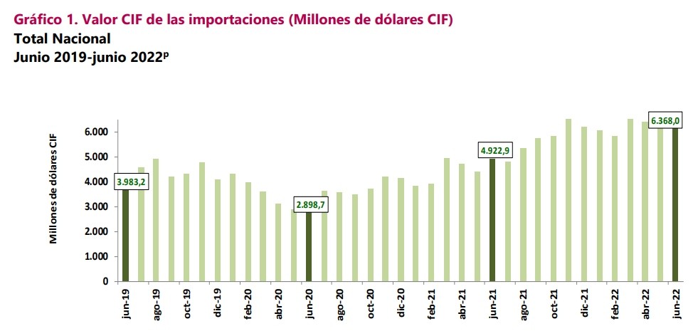 Importaciones de Colombia aumentaron 29,4 % en junio