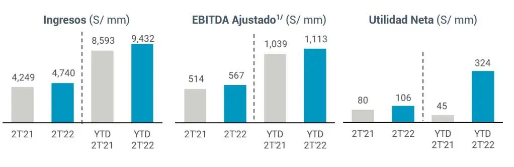 Peruanas InRetail, Petroperú, Credicorp y Alicorp, con alzas en ingresos en segundo trimestre Peruanas InRetail, Petroperú, Credicorp y Alicorp, con alzas en ingresos en segundo trimestre