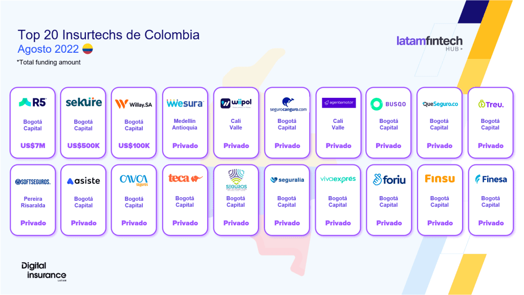 Este es el top 20 de las insurtechs de Colombia Este es el top 20 de las insurtechs de Colombia