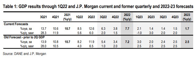 J.P. Morgan revisó previsiones de crecimiento de Colombia a la baja para 2023