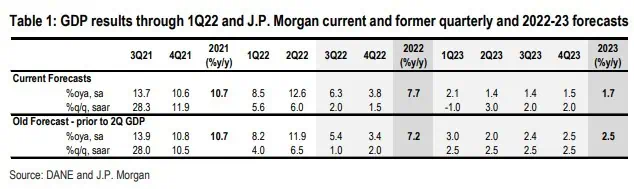 J.P. Morgan revisó previsiones de crecimiento de Colombia a la baja para 2023 J.P. Morgan revisó previsiones de crecimiento de Colombia a la baja para 2023