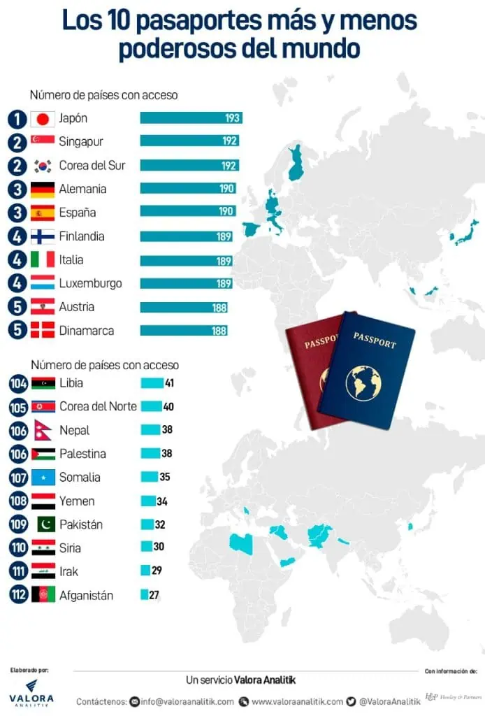 Los países con los pasaportes más poderosos del mundo: ¿qué posición ocupa Colombia? Los países con los pasaportes más poderosos del mundo: ¿qué posición ocupa Colombia?