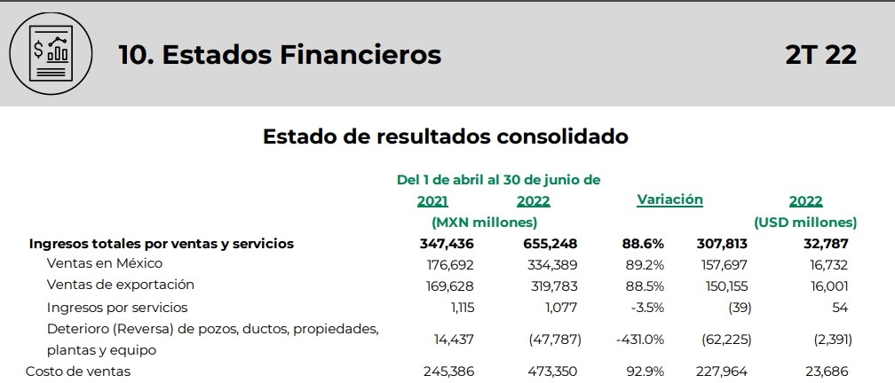 Positivos resultados a junio de las mexicanas Pemex, Cemex, América Móvil y Femsa