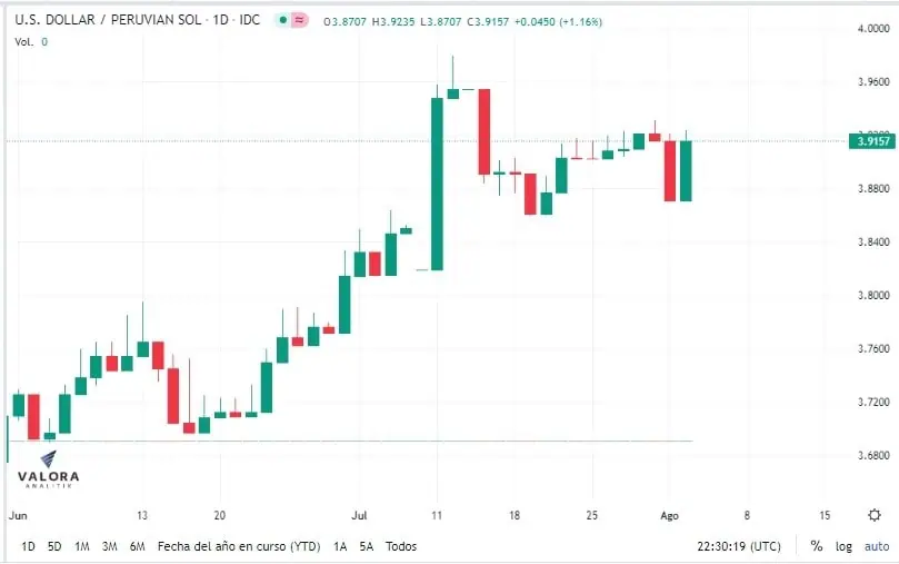 Dólar en Perú 2 de agosto: cierra al alza ante mayor aversión al riesgo por visita de Pelosi a Taiwán Dólar en Perú 2 de agosto: cierra al alza ante mayor aversión al riesgo por visita de Pelosi a Taiwán
