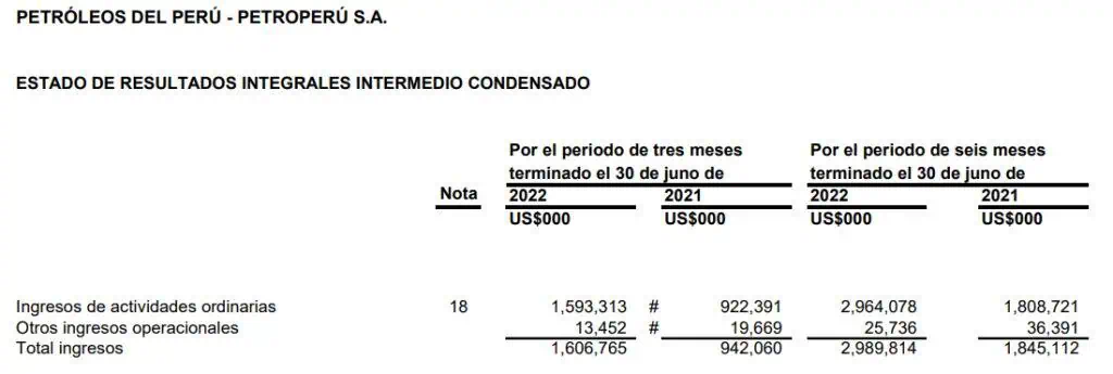 Peruanas InRetail, Petroperú, Credicorp y Alicorp, con alzas en ingresos en segundo trimestre Peruanas InRetail, Petroperú, Credicorp y Alicorp, con alzas en ingresos en segundo trimestre