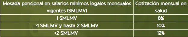 Pensiones para colombianos en el exterior: guía para cotizar desde otro país Rangos y cotizaciones mensuales a la salud en Colombia respecto al salario que se recibe