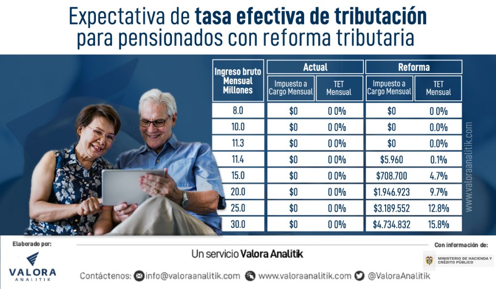 Pensionados en Colombia: esto tendrían que pagar con cambios en reforma tributaria