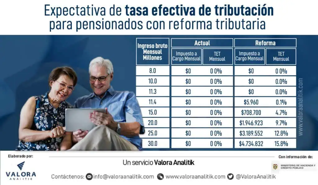 Pensionados en Colombia: esto tendrían que pagar con cambios en reforma tributaria Pensionados en Colombia: esto tendrían que pagar con cambios en reforma tributaria