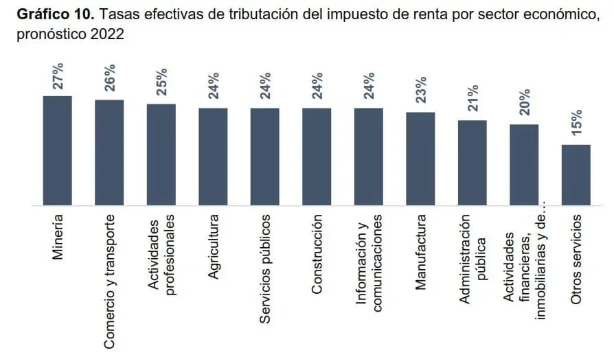 Bancos seguirían pagando sobretasa de renta con reforma tributaria de Petro Bancos seguirían pagando sobretasa de renta con reforma tributaria de Petro