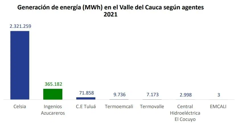 Valle del Cauca será la sede del próximo evento de energías renovables en Colombia Valle del Cauca será la sede del próximo evento de energías renovables en Colombia