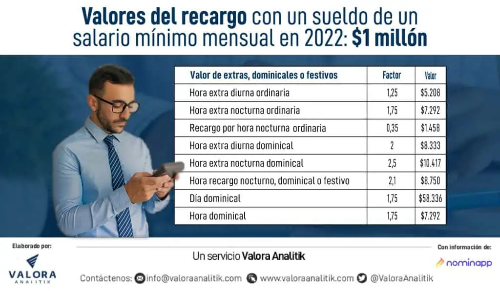 ¿Cómo se liquida el pago de horas extra en Colombia? ¿Cómo se liquida el pago de horas extra en Colombia?