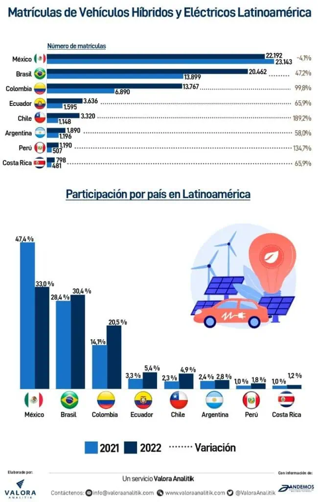 Vehículos eléctricos en Latinoamérica: México, Brasil y Colombia lideran en la región Vehículos eléctricos en Latinoamérica: México, Brasil y Colombia lideran en la región